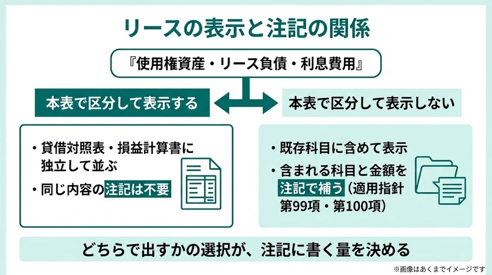 リースの表示と注記の関係を示す対比図。本表で区分表示すれば注記が不要になり、区分表示しなければ注記で補うことを示している
