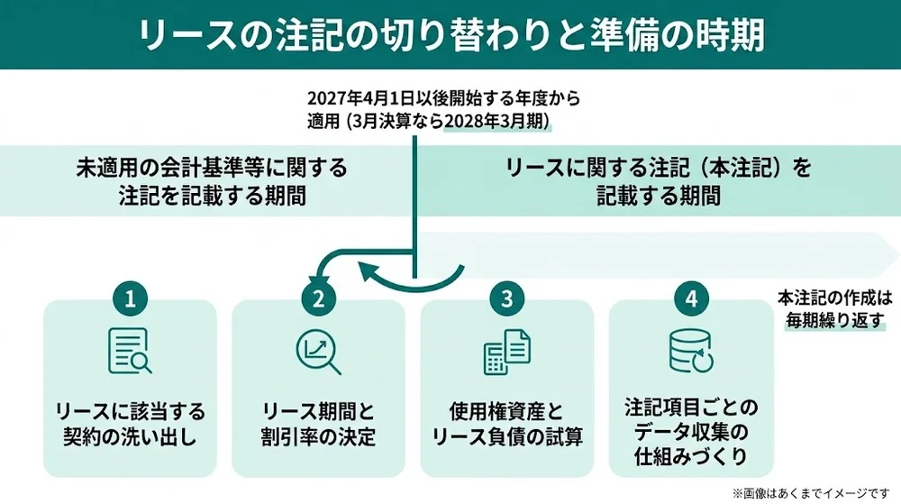 リースの注記の切り替わりを示すタイムライン。適用開始前は未適用注記、適用後は本注記を記載し、下段に契約の洗い出しから試算までの準備タスクを並べている