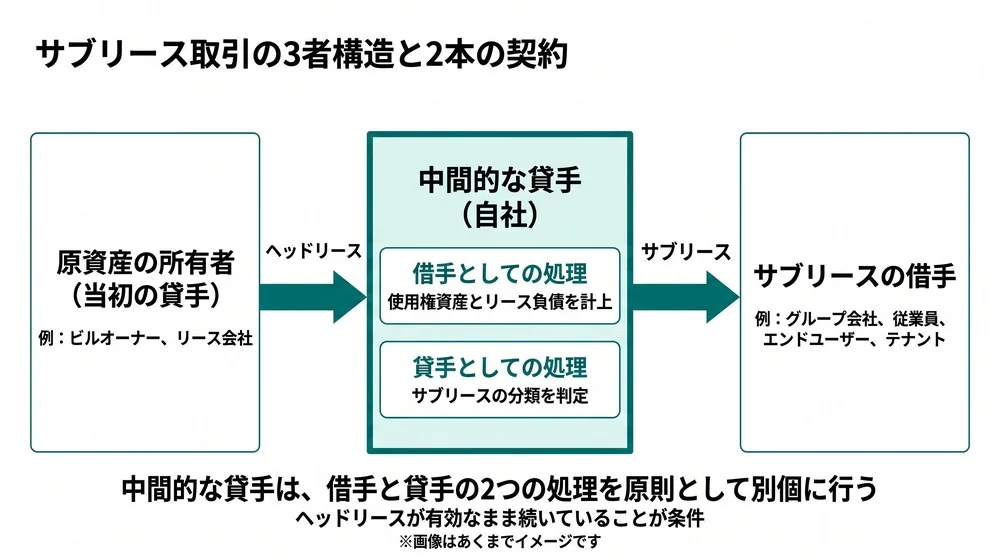 サブリース取引の3者構造。原資産の所有者から中間的な貸手へのヘッドリースと、中間的な貸手からサブリースの借手へのサブリースという2本の契約の関係を示した図
