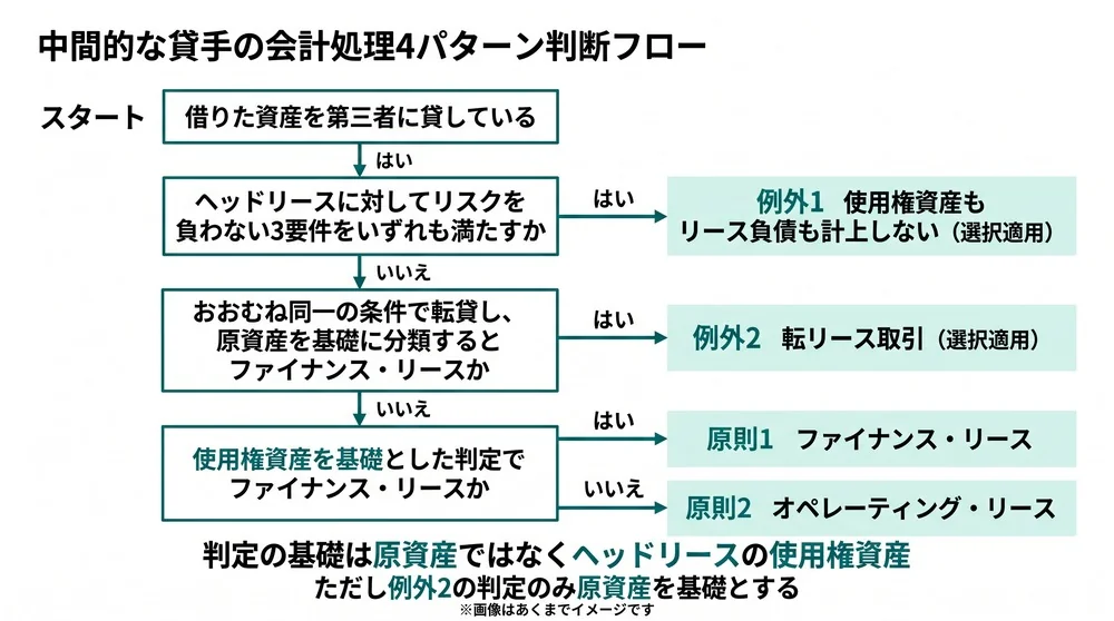 中間的な貸手の会計処理を決める判断フロー図。リスクを負わない場合、転リース取引、ファイナンス・リース、オペレーティング・リースの4パターンへの分岐を示した図
