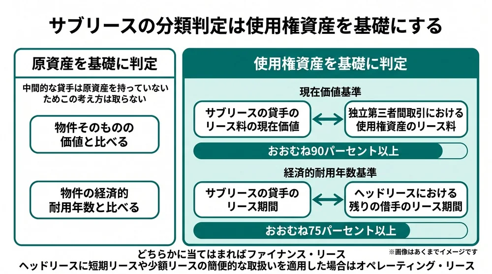サブリースの分類判定を、原資産を基礎にする考え方とヘッドリースの使用権資産を基礎にする考え方で対比し、現在価値基準と経済的耐用年数基準の水準を示した図