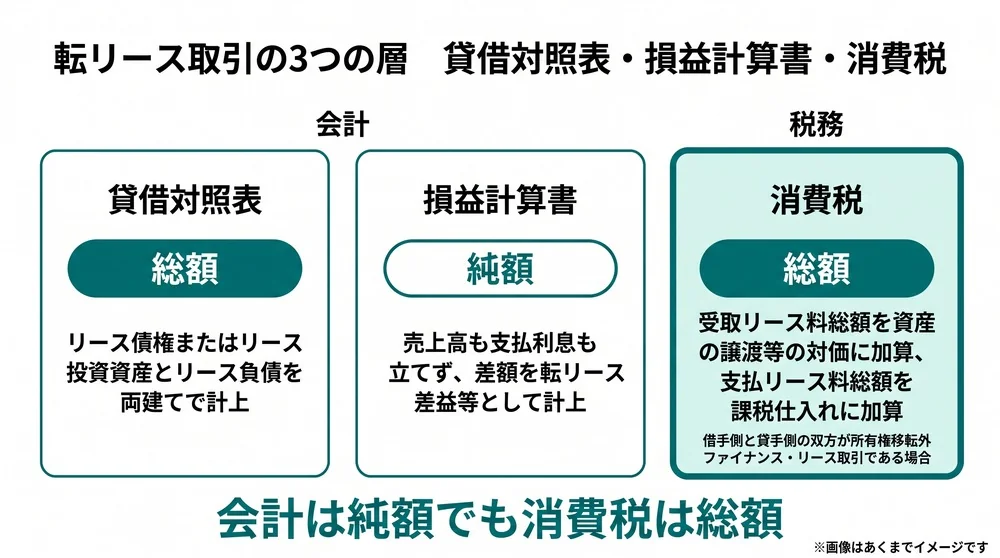 転リース取引における貸借対照表の両建て計上、損益計算書の純額表示、消費税の総額処理という3つの層の違いを、会計と税務のグループに分けて対比した図