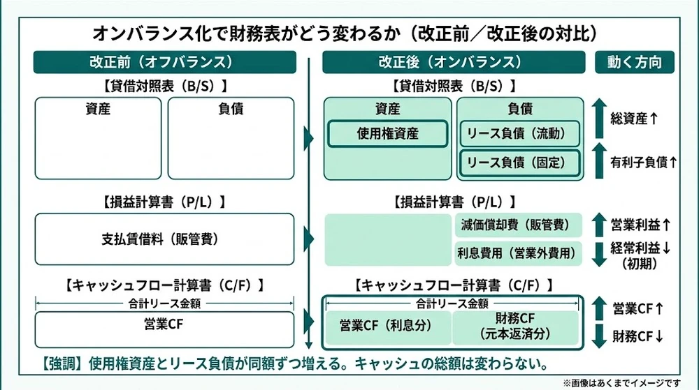 リースのオンバランス化による貸借対照表・損益計算書・キャッシュ・フロー計算書の変化