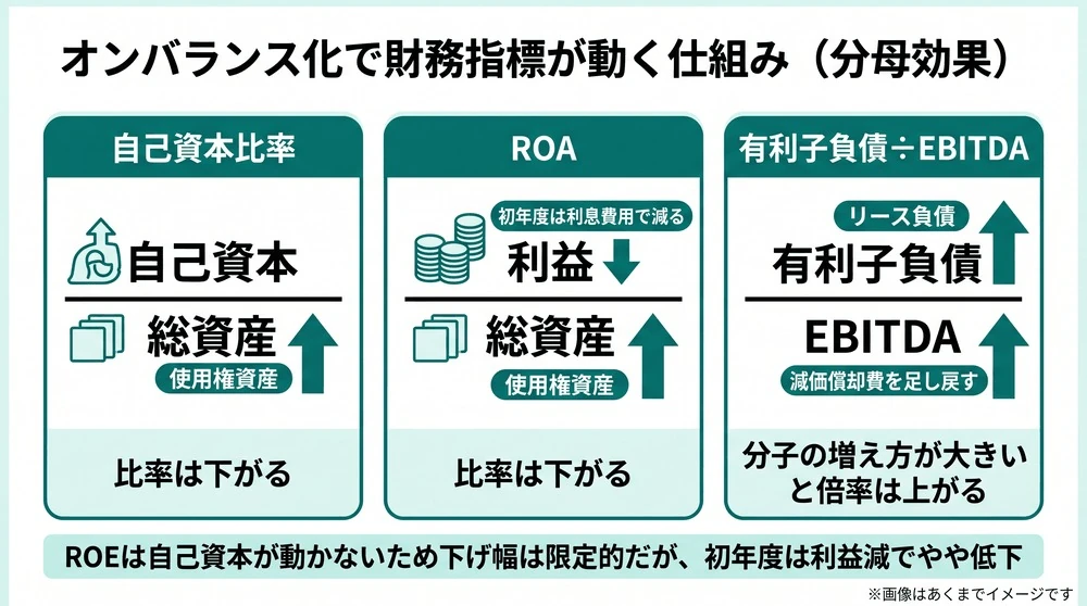 自己資本比率・ROA・EBITDA・有利子負債が動く仕組み