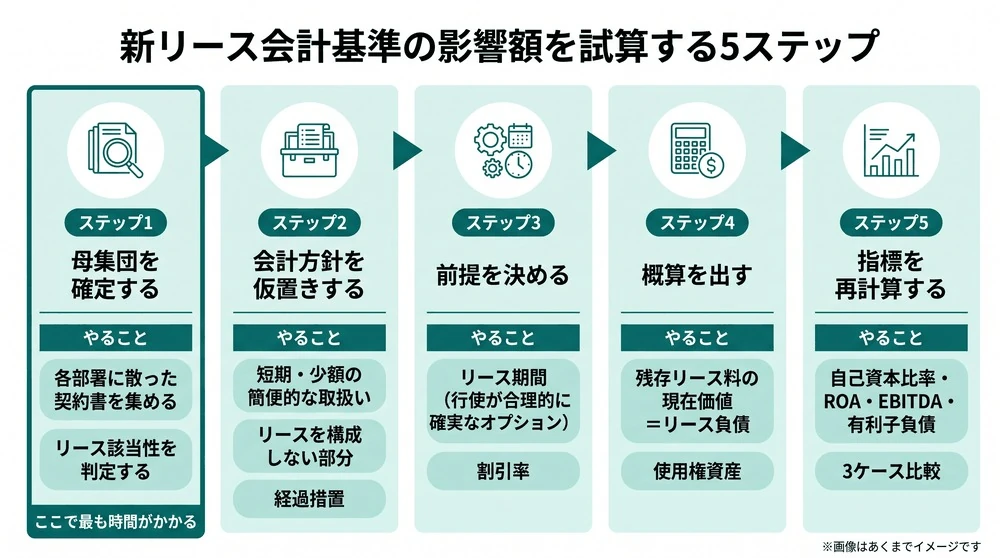 リースの財務影響額を試算する5ステップ