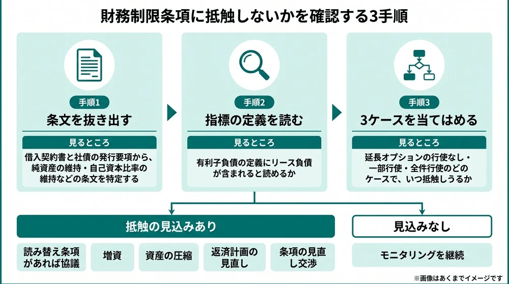 財務制限条項への抵触を確認する3手順