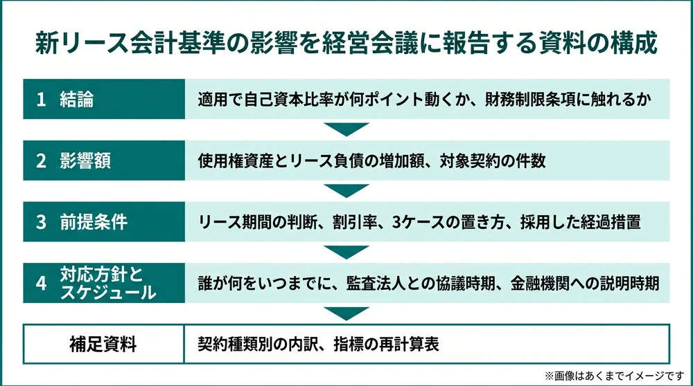 リースの財務影響を経営会議へ報告する資料の構成