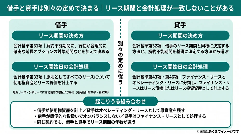 借手と貸手でリース期間も会計処理も別々の定めで決まることを示す対比図