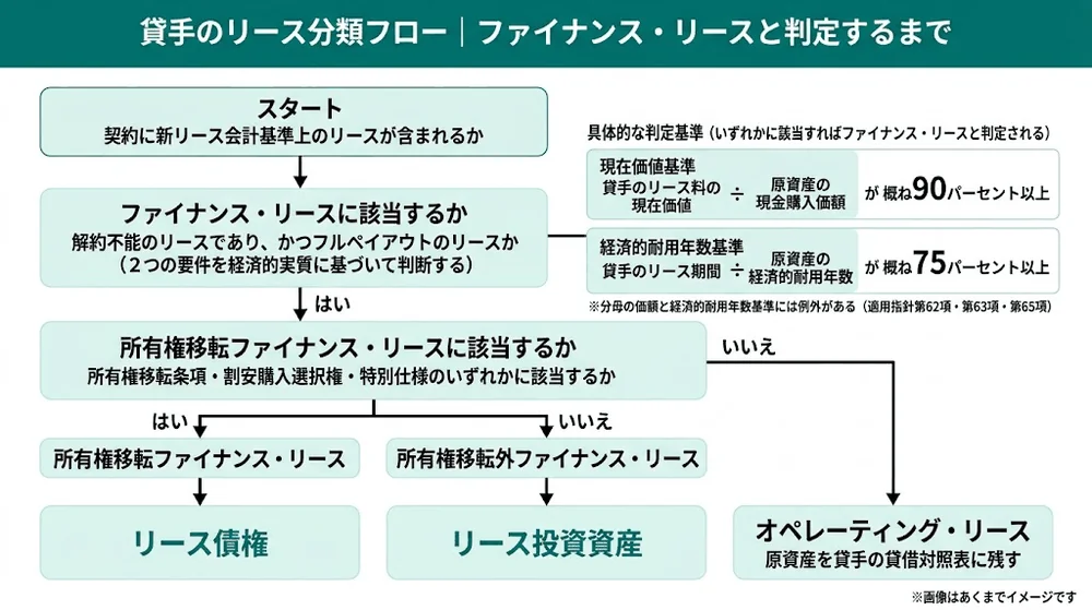 貸手のリース分類フロー図。ファイナンス・リース該当性と所有権移転の判定を経てリース債権・リース投資資産・オペレーティング・リースに着地する流れ