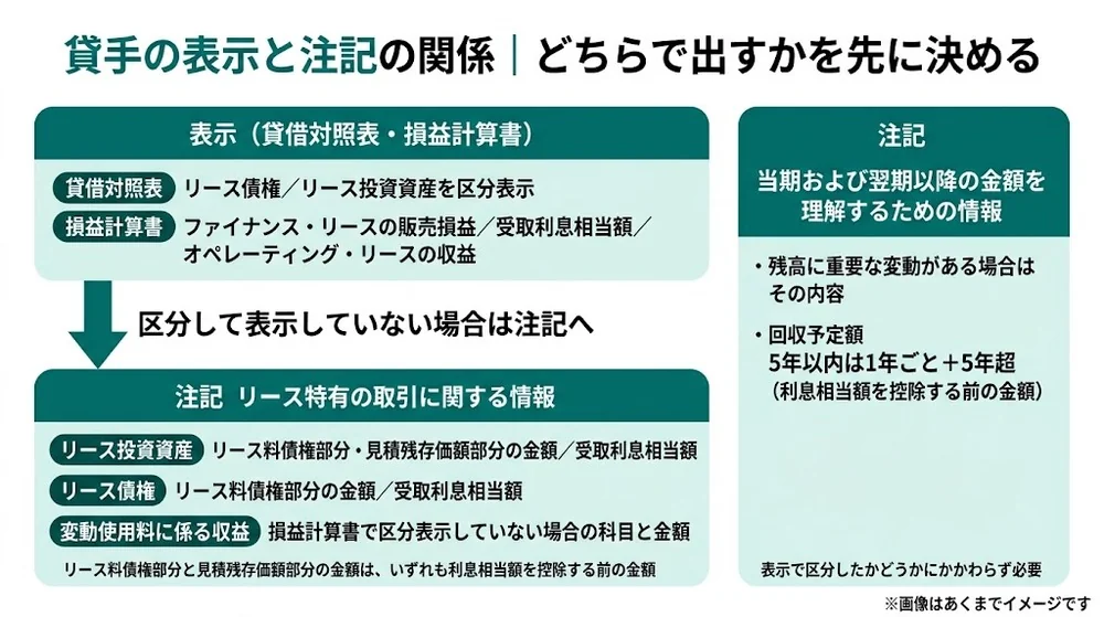 貸手の表示と注記の関係図。区分表示しなかった項目が注記へ回り、金額を理解するための情報は表示の有無にかかわらず必要になることを示す