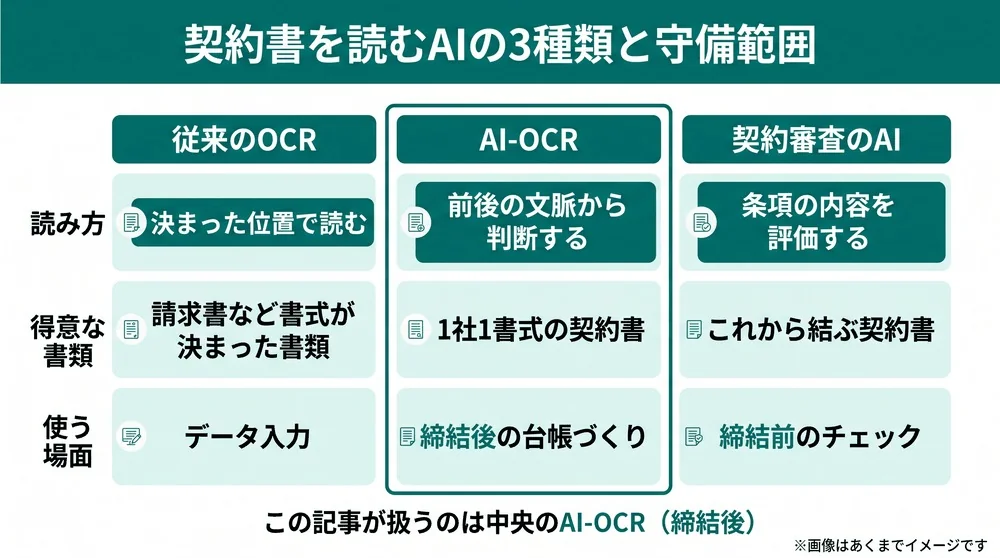 従来のOCRとAI-OCRと契約審査AIについて、読み方・得意な書類・使う場面の違いを3列で比較した図