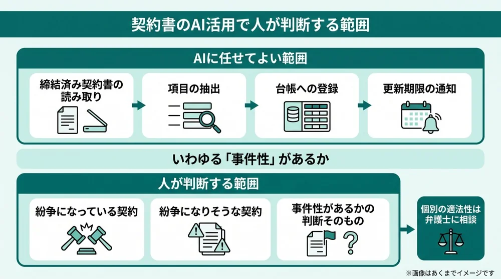 契約書のAI活用について、AIに任せてよい範囲と人が判断する範囲を事件性の有無で分けた図