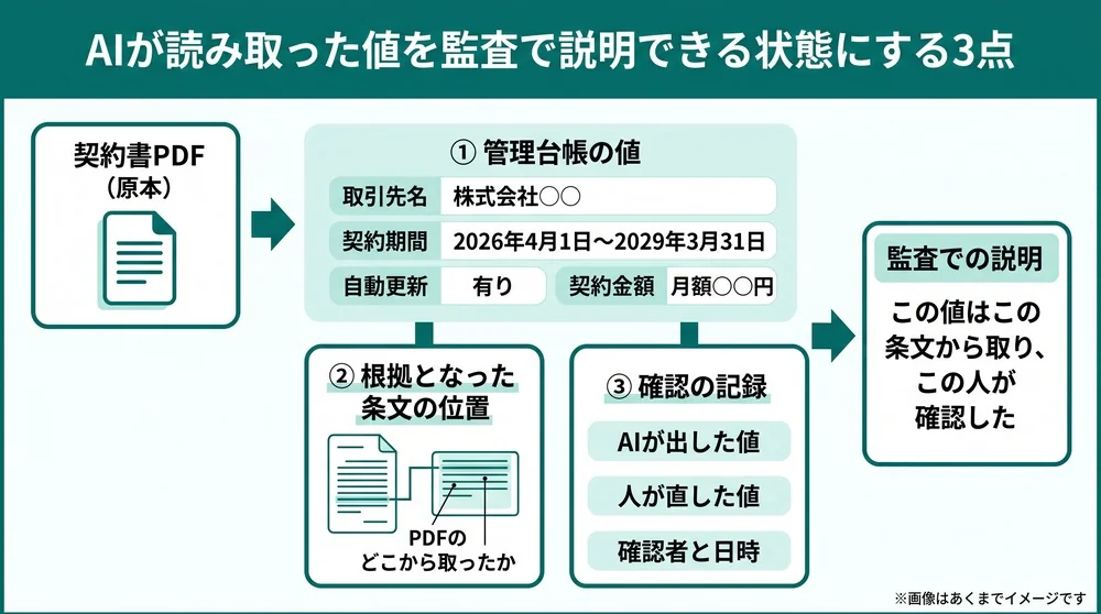 契約書の原本と管理台帳の値を根拠条文と確認記録でつなぎ、監査で説明できる状態にする流れを示した図