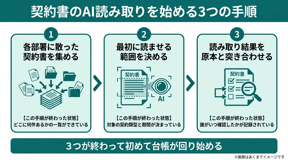 契約書のAI読み取りを始める3つの手順を、契約書を集める・読ませる範囲を決める・原本と突き合わせるの順に示した図