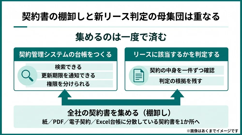全社の契約書の棚卸しを土台に、契約管理システムの台帳づくりと新リース要件の判定の2つが乗る関係を示した図