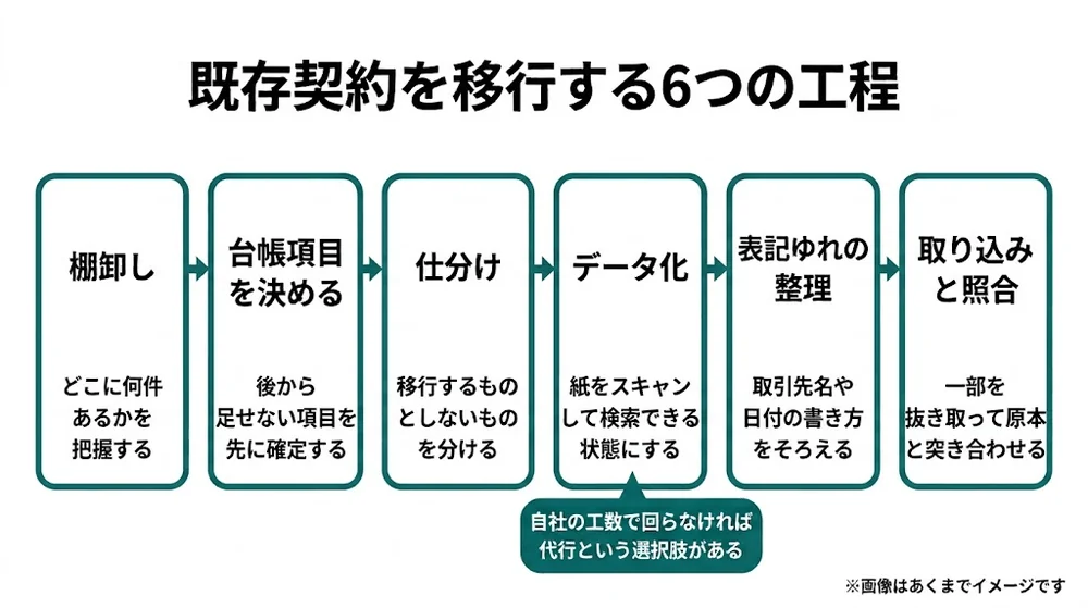 棚卸しから取り込みと照合までの既存契約の移行6工程を示したフロー図