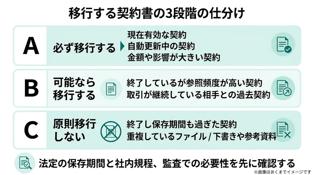移行する契約書をA必ず移行・B可能なら移行・C原則移行しないの3段階に分ける仕分けの図