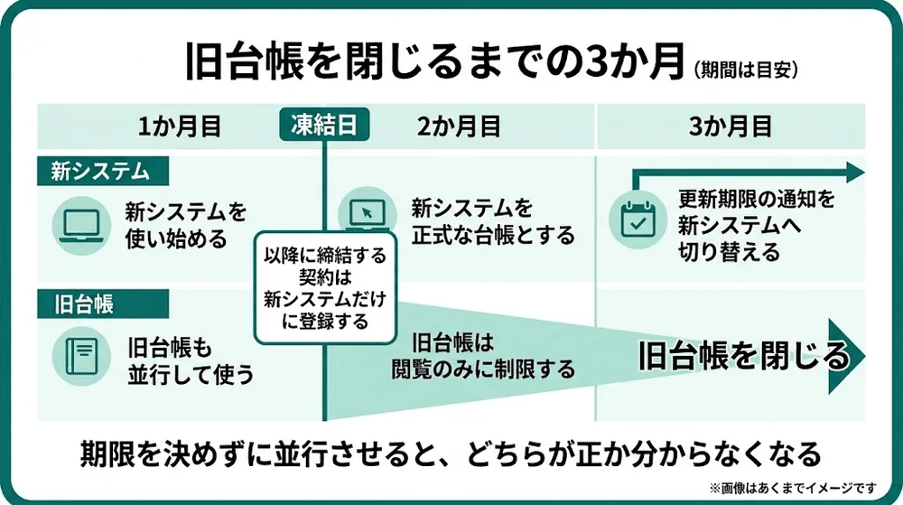 新システムと旧台帳の並行運用を3か月で終える切り替えスケジュールを示したタイムライン図