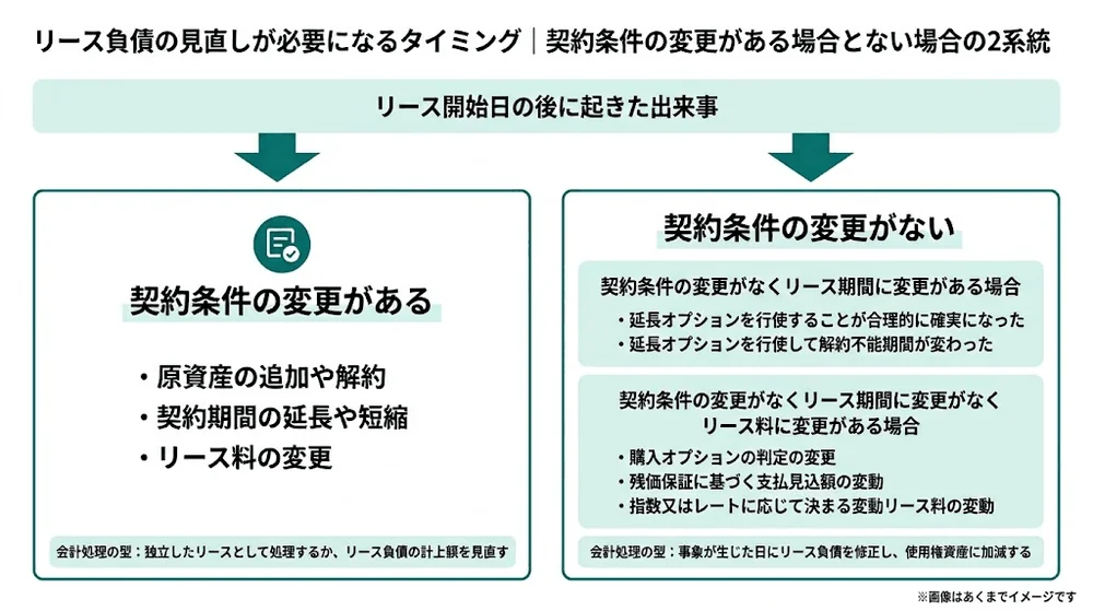 リース負債の見直しが必要になるタイミングを、契約条件の変更がある場合と、契約条件の変更がなくリース期間またはリース料が変わる場合の2系統に分けて示した図