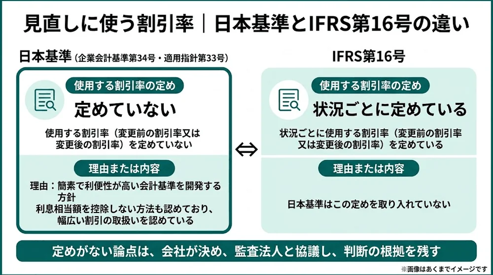 リース負債の見直しに使う割引率について、日本基準は定めを置いていないこと、IFRS第16号は状況ごとに定めていることを左右で対比した図
