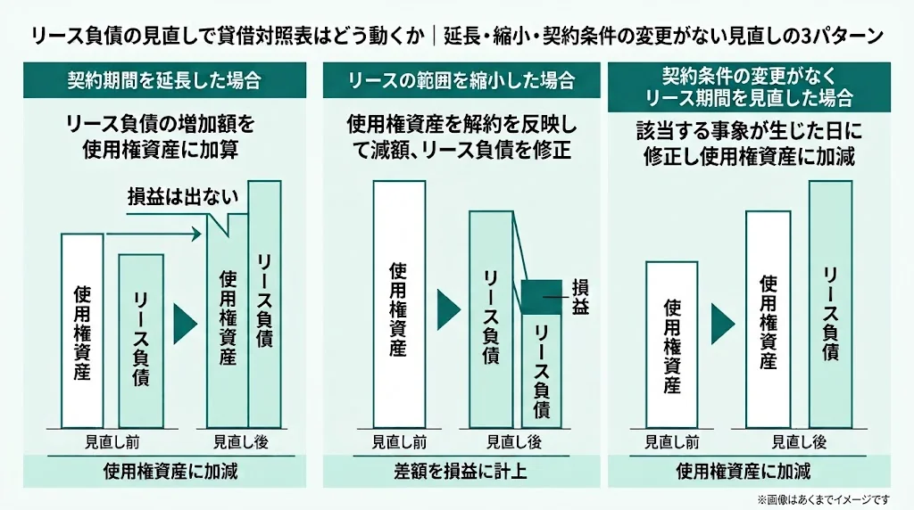 リース負債の見直しの3つの場面について、見直し前後の使用権資産とリース負債の動きを棒の伸縮で示し、範囲の縮小のときだけ差額が損益になることを表した図