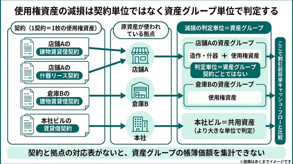 使用権資産の減損は契約単位ではなく資産グループ単位で判定する。契約から拠点、拠点から資産グループへ紐づける3層の図