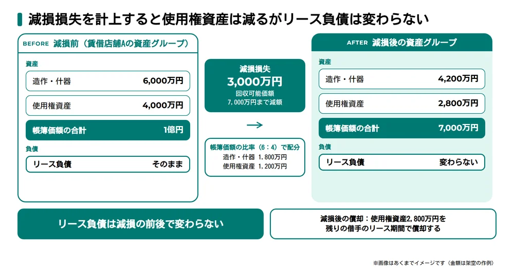 減損損失3,000万円を帳簿価額の比率で配分し、使用権資産が4,000万円から2,800万円に減る一方でリース負債は変わらないことを示す減損前後の対比図