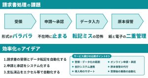 請求書処理の自動化・効率化アイデア3つ_スキャンサービス13選