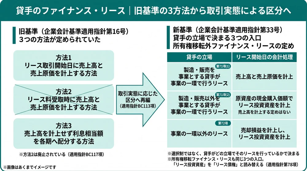 旧基準の3つの方法から新基準の取引実態による区分への再編を示す図