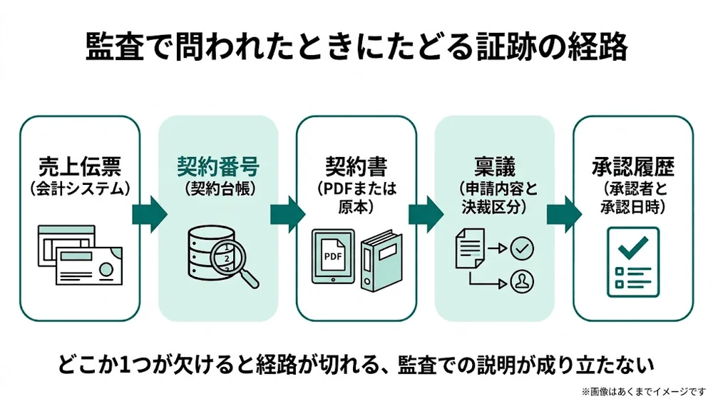監査で問われたときにたどる証跡の経路を示した図