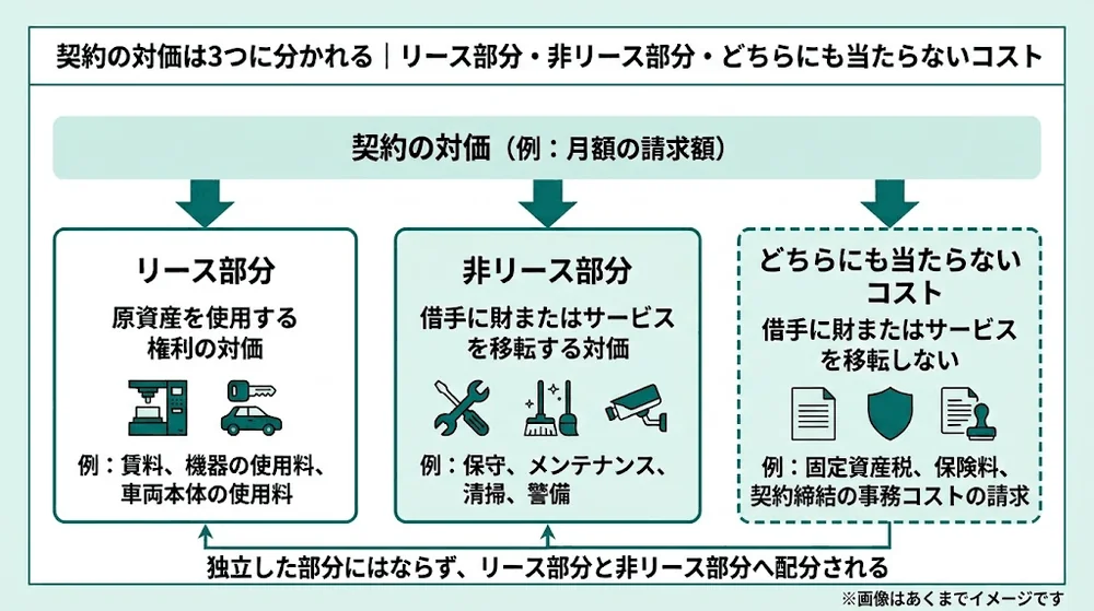 契約の対価がリース部分、非リース部分、どちらにも当たらないコストの3つに分かれ、3つ目は独立した部分にならずリース部分と非リース部分に配分されることを示した図