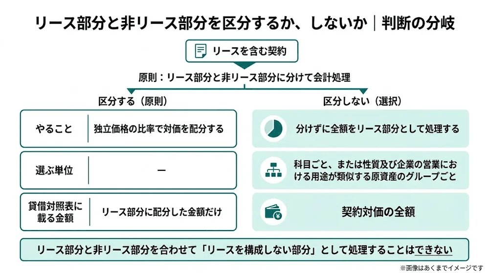 リースを含む契約について、原則として区分する場合と、区分しない選択をした場合の、やること・選ぶ単位・計上額の違いを示した対比図