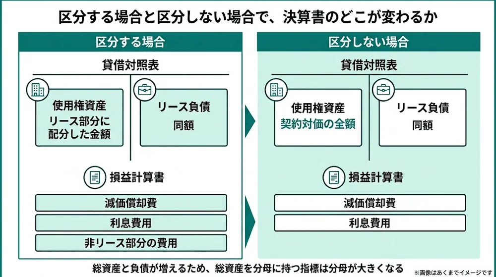 リース部分と非リース部分を区分する場合と区分しない場合で、貸借対照表の使用権資産・リース負債と、損益計算書に計上される費用がどう変わるかを比べた図
