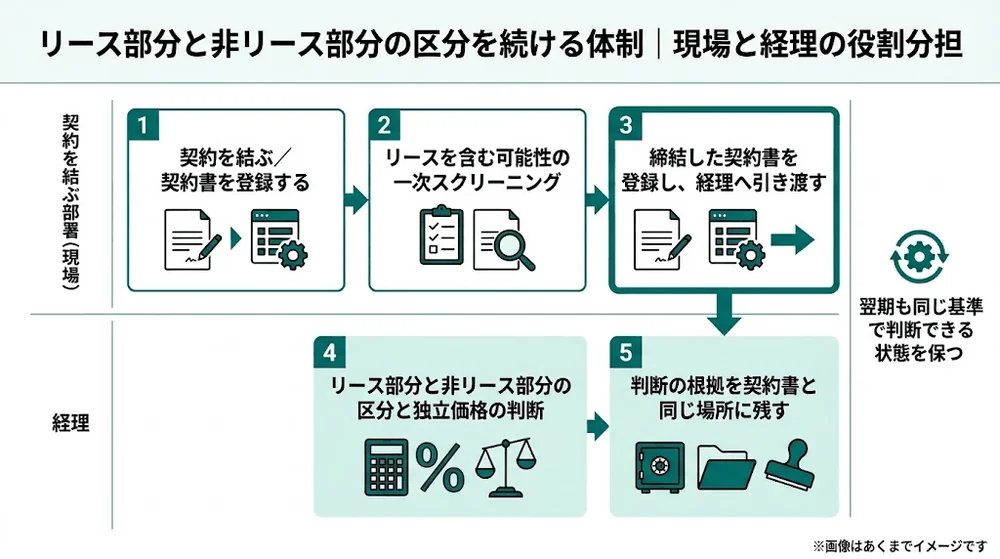 契約を結ぶ部署と経理の2レーンで、契約の締結からリース部分と非リース部分の区分、判断根拠の保管までの流れと役割分担を示した図