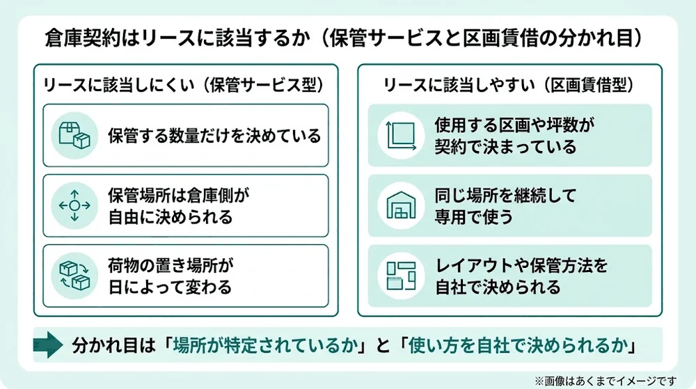倉庫契約がリースに該当するかの判定フロー
