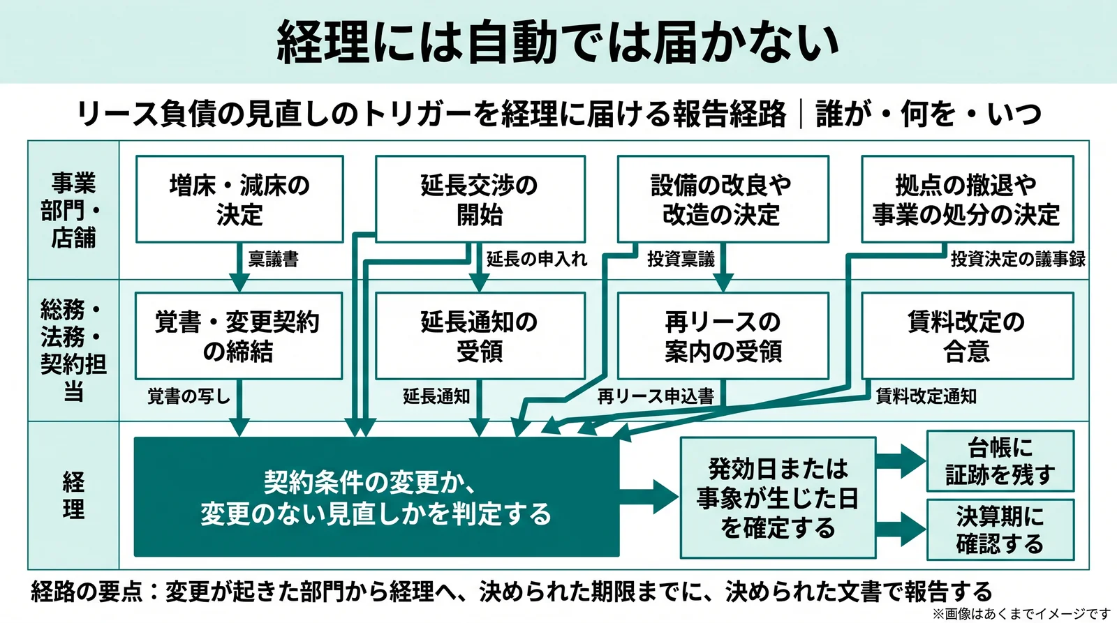 リース負債の見直しのトリガーが事業部門や総務・法務で発生し、覚書や延長通知などの文書を起点に経理へ報告される経路を、3レーンのスイムレーンで示した図