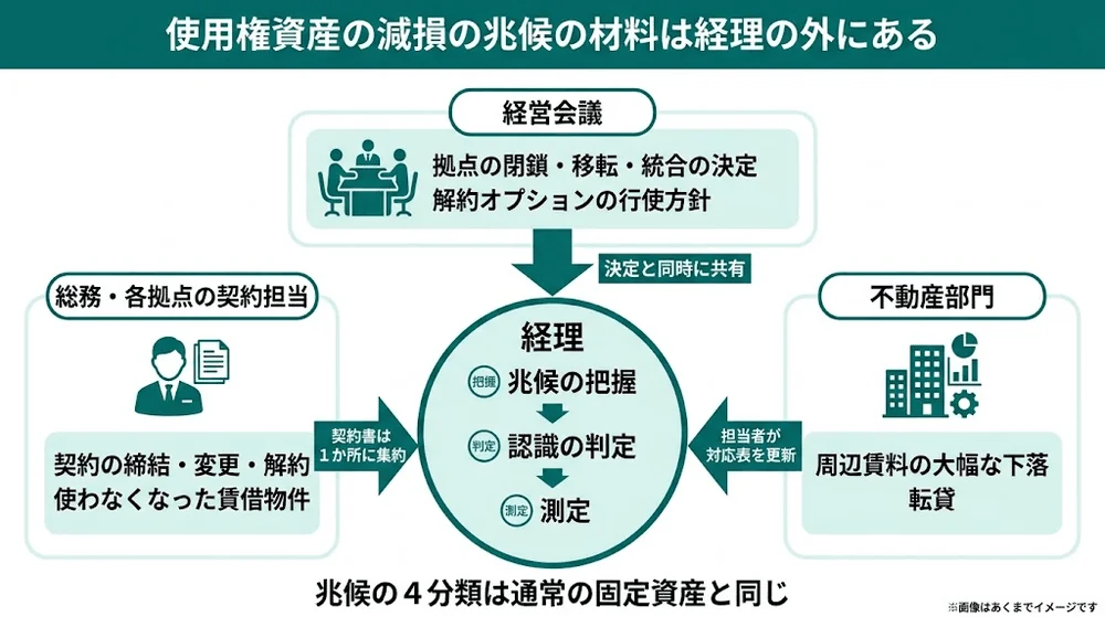 使用権資産の減損の兆候の材料は経営会議・総務や各拠点・不動産部門にあり、経理へ届く経路を決める必要があることを示す図