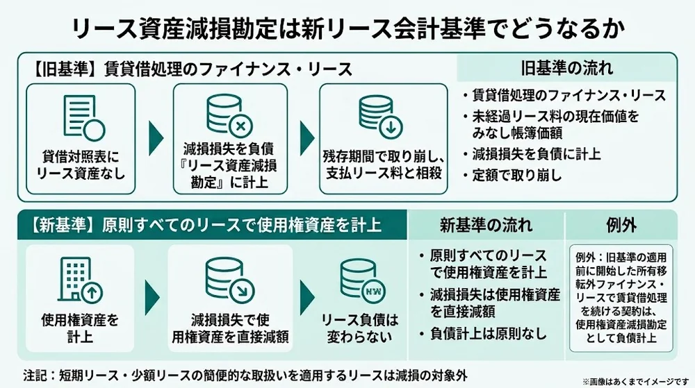 旧基準のリース資産減損勘定による負債計上と、新リース会計基準で使用権資産を直接減額する処理の違い、例外として残る使用権資産減損勘定を示す上下対比図