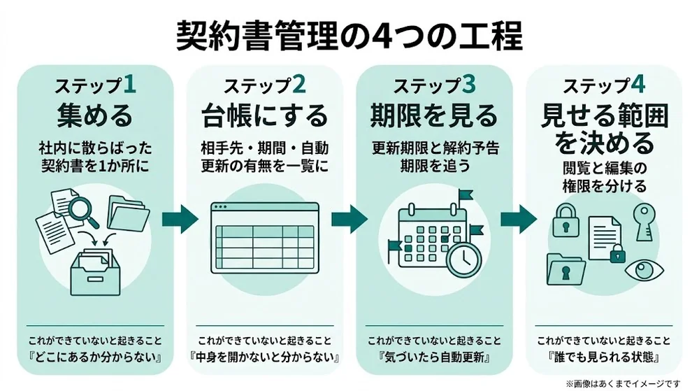 契約書管理の4つの工程