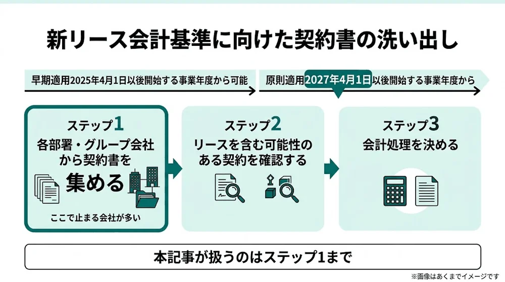 新リース会計基準に向けた契約書の洗い出しスケジュール