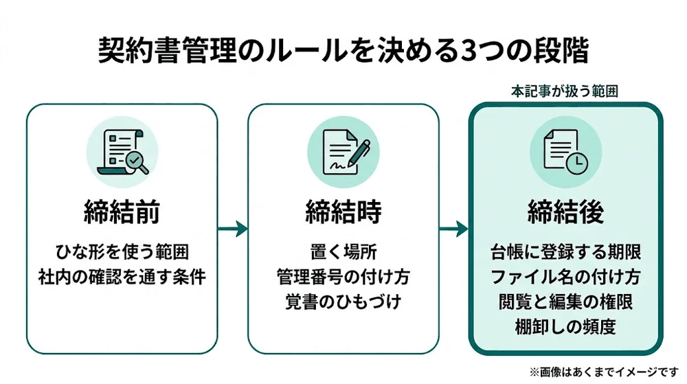 契約書管理ルールの3段階と決めること