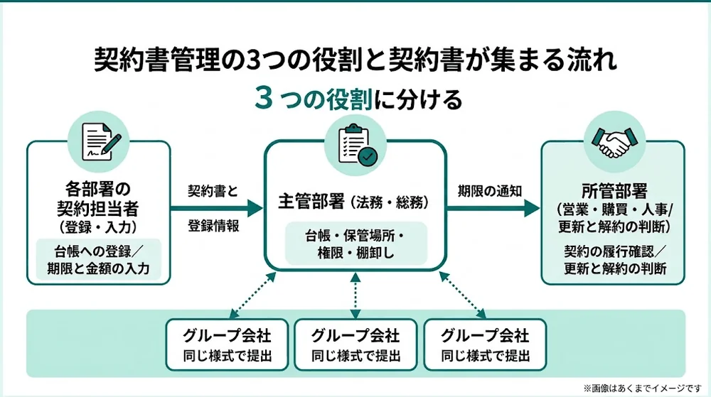 契約書管理の3つの役割と契約書が集まる流れ