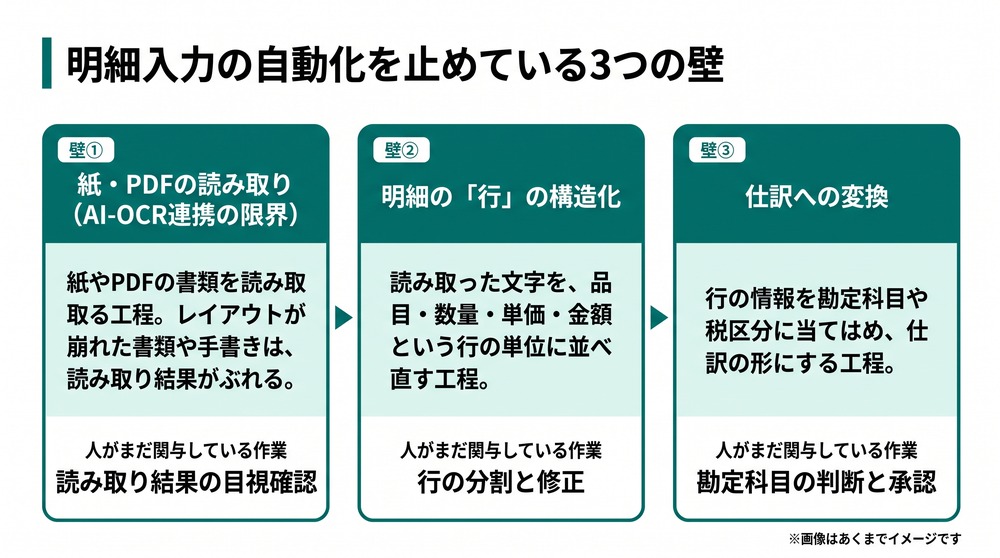 明細入力AI_明細入力の自動化を止めている3つの壁