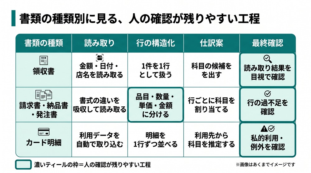 明細入力AI_書類の種類別に見る、人の確認が残りやすい工程