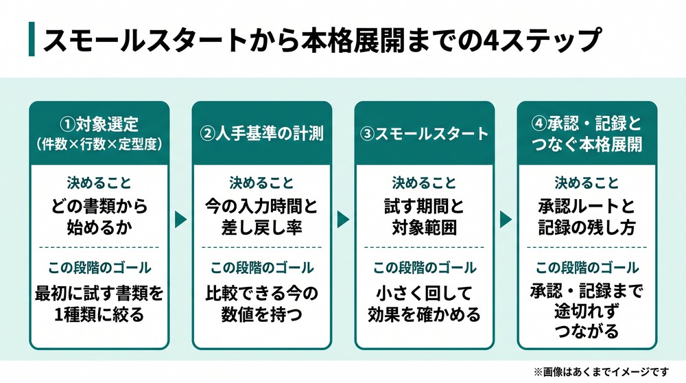 明細入力AI_スモールスタートから本格展開までの4ステップ