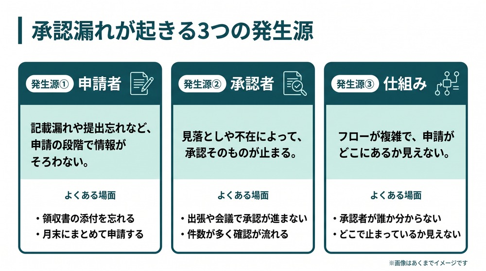 経費承認承認漏れ_承認漏れが起きる3つの発生源