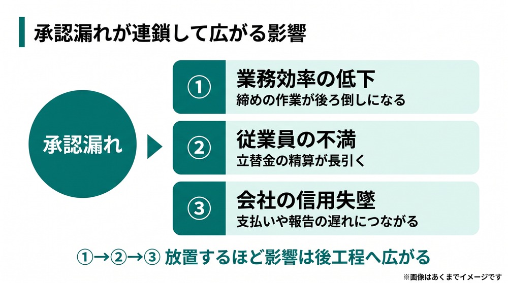 経費承認承認漏れ_承認漏れが連鎖して広がる影響