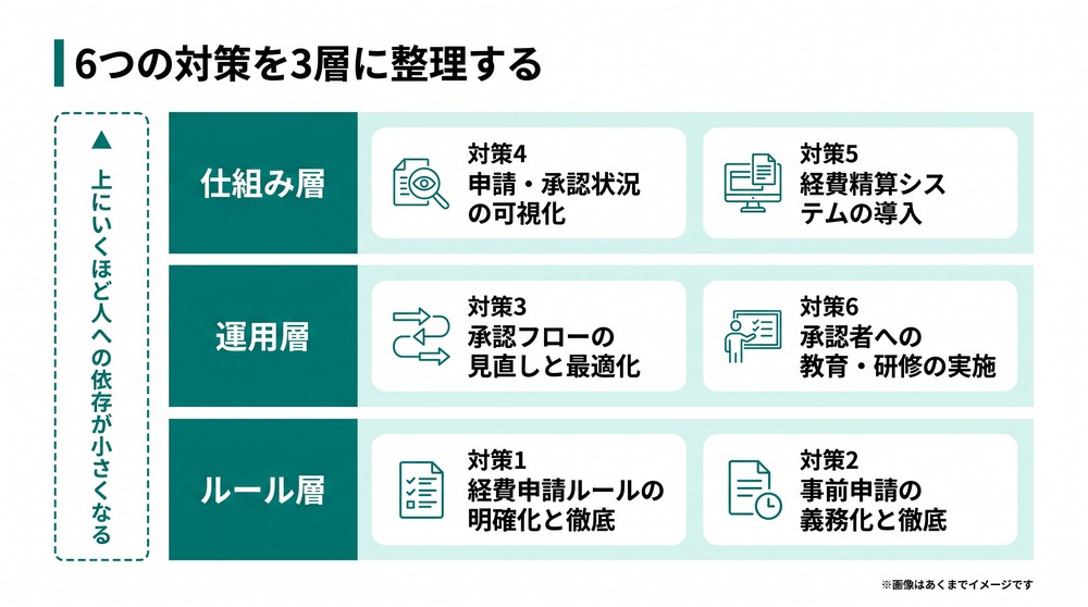 経費承認承認漏れ_6つの対策を3層に整理する