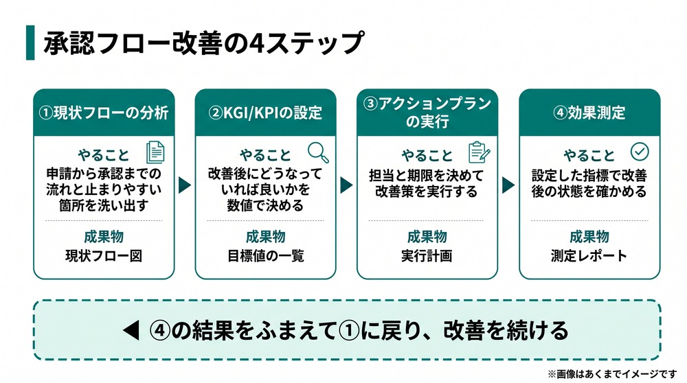 経費承認承認漏れ_承認フロー改善の4ステップ