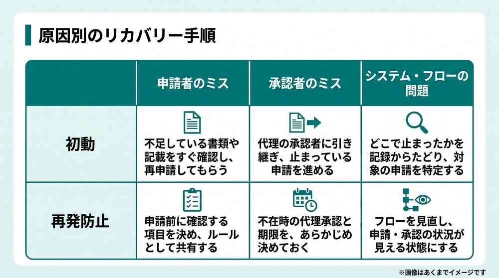 経費承認承認漏れ_原因別のリカバリー手順